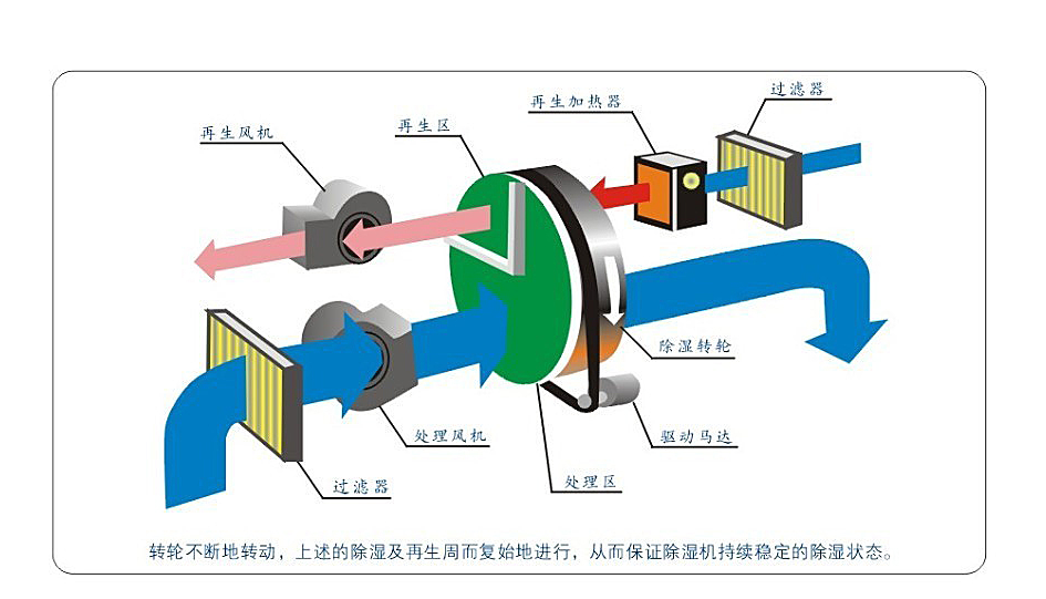 吸附式转轮除湿机的原理图