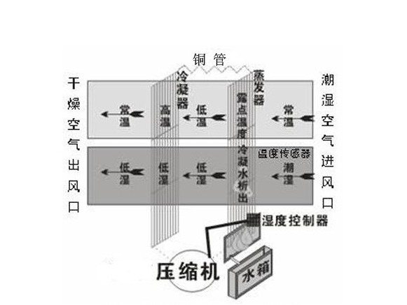 空气除湿机原理