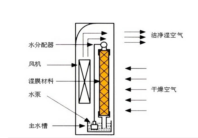 湿膜加湿器工作原理