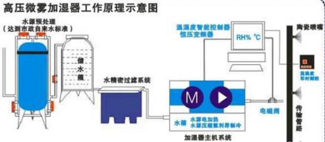 高压喷雾加湿器工作原理