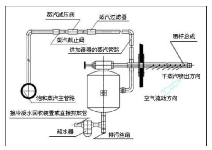 干蒸式加湿器工作原理