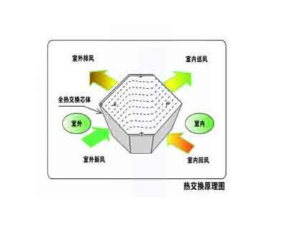 全热交换器工作原理