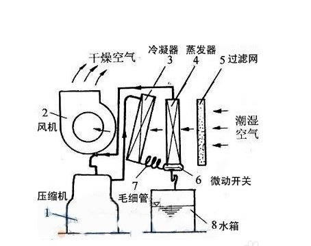 管道除湿机工作原理