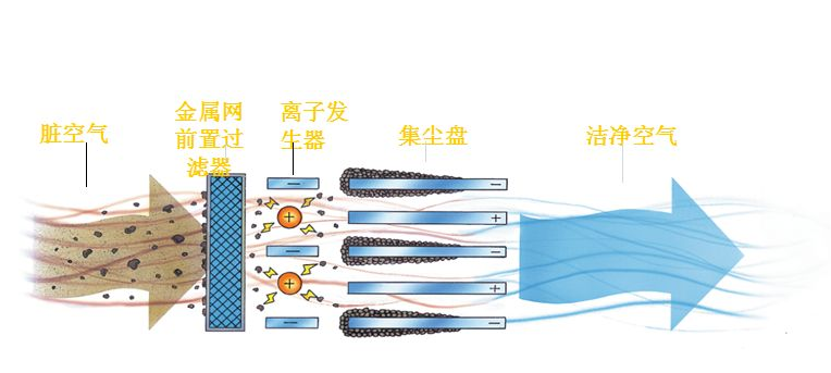 新风系统静电除尘工作原理