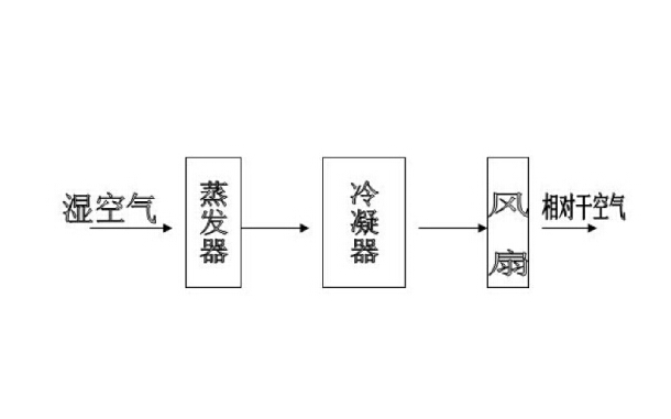 工业除湿机原理