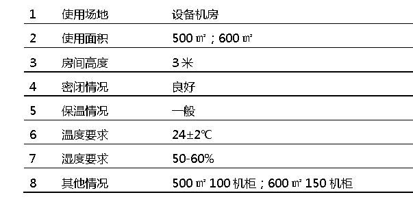 机房精密空调使用环境介绍