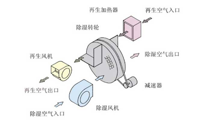 HJZL系列小型转轮除湿机原理图