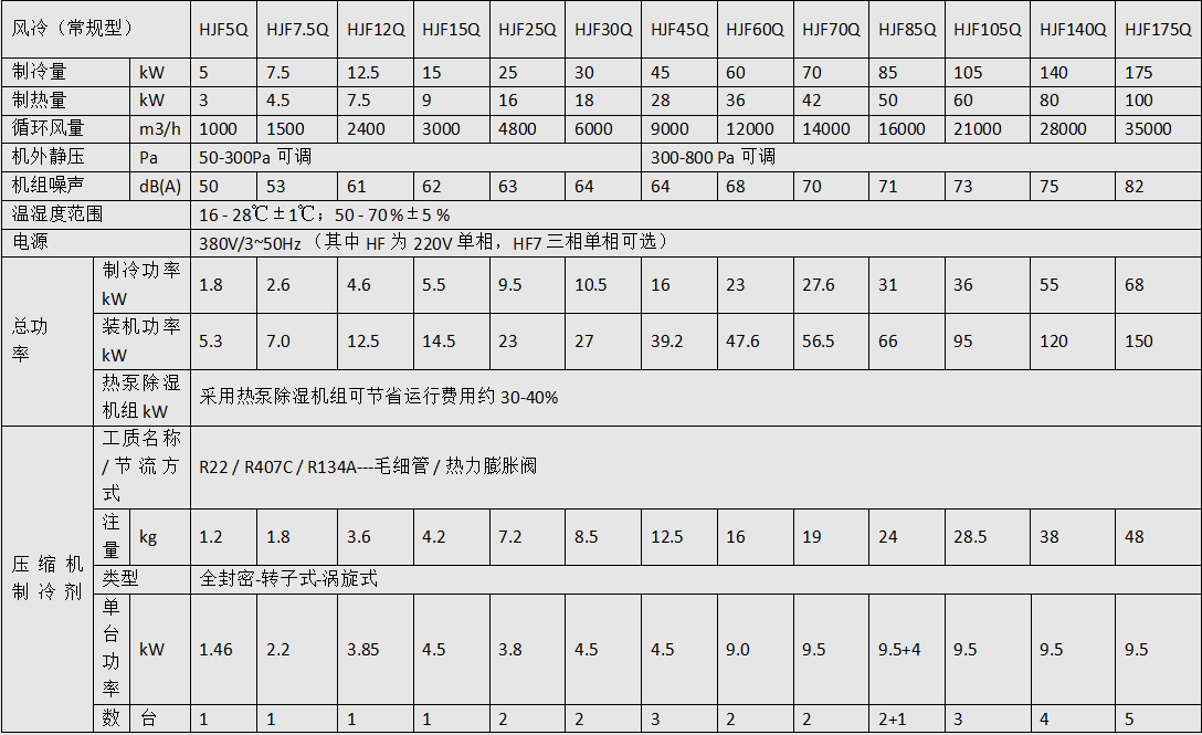 HJF-Q系列精密空调机参数表