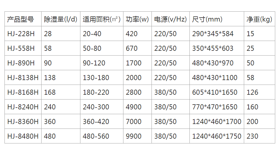 快盈1工业除湿机参数表